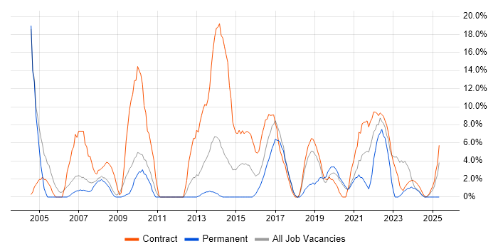 Job vacancy trend for Public Sector in Barnsley