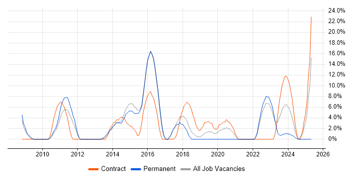 Job vacancy trend for Python in Barnsley Job vacancy trend for Python in Barnsley