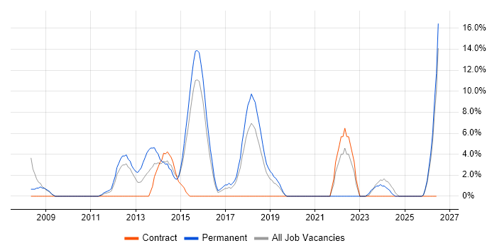 QA job vacancy trend in Barnsley