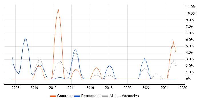 Job vacancy trend for Requirements Gathering in Barnsley