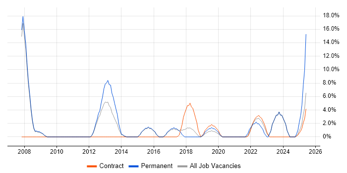 Job vacancy trend for Risk Management in Barnsley Job vacancy trend for Risk Management in Barnsley