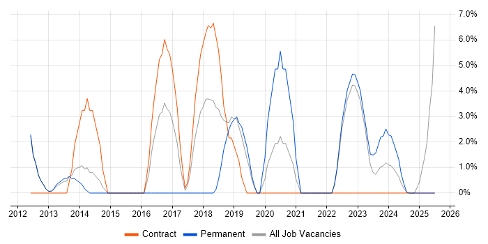 Job vacancy trend for Roadmaps in Barnsley