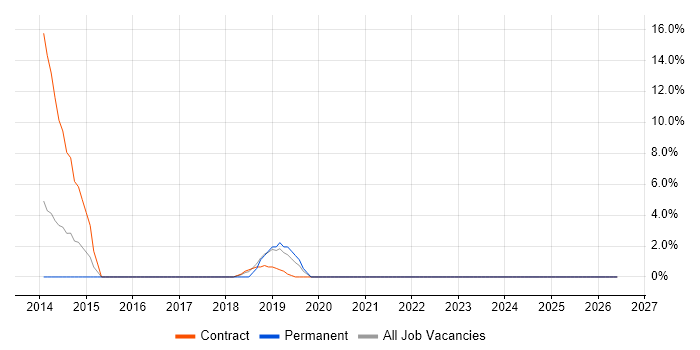 Root Cause Analysis job vacancy trend in Barnsley