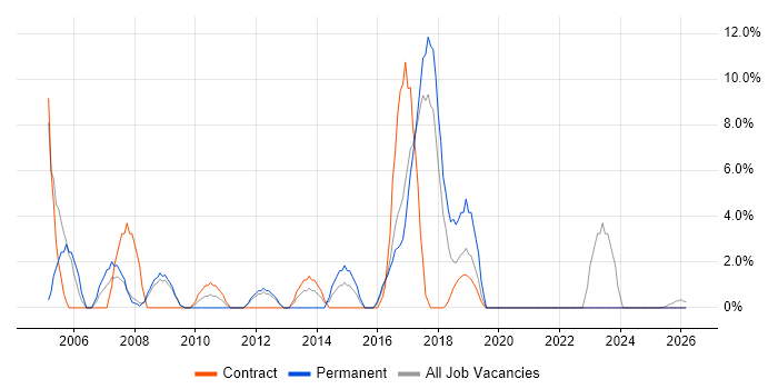 SAP job vacancy trend in Barnsley