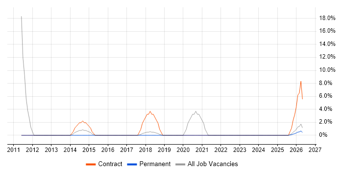 SC Cleared job vacancy trend in Barnsley