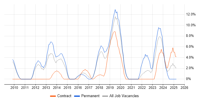Job vacancy trend for Scrum in Barnsley