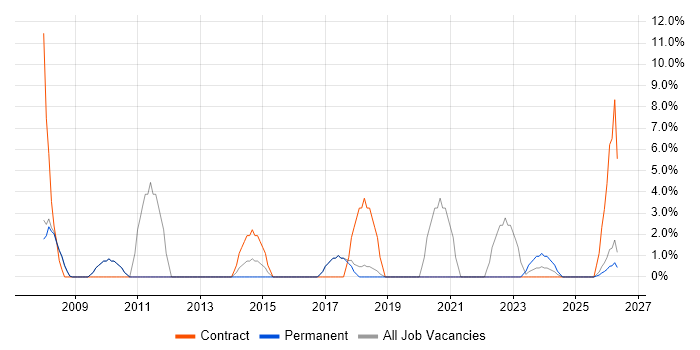 Security Cleared job vacancy trend in Barnsley