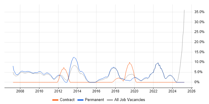 Job vacancy trend for Self-Motivation in Barnsley