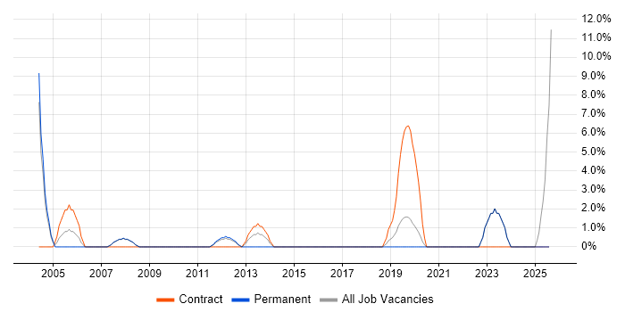 Job vacancy trend for Senior Manager in Barnsley