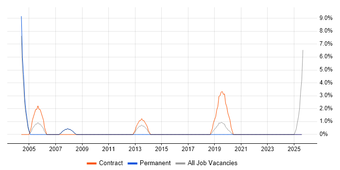 Job vacancy trend for Senior Project Manager in Barnsley