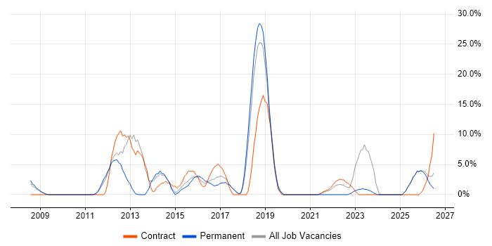 Service Management job vacancy trend in Barnsley