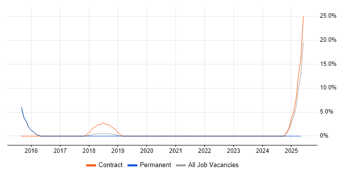 Job vacancy trend for ServiceNow in Barnsley