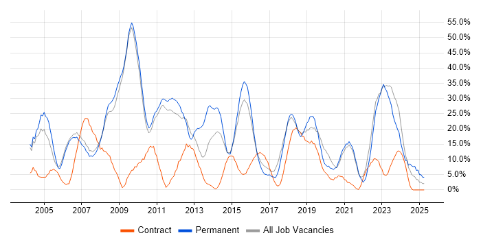 Job vacancy trend for Social Skills in Barnsley Job vacancy trend for Social Skills in Barnsley