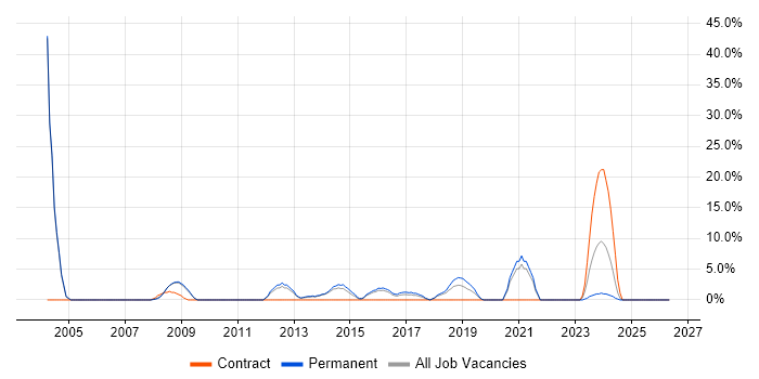 Software Testing job vacancy trend in Barnsley