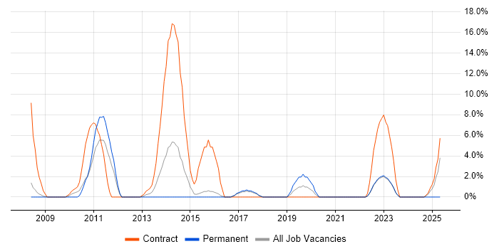 Job vacancy trend for Spreadsheet in Barnsley