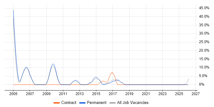 SQL Analyst job vacancy trend in Barnsley
