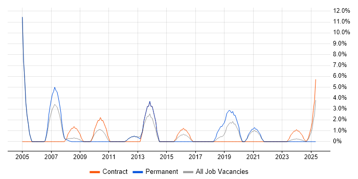 Job vacancy trend for Statistics in Barnsley