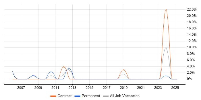 Job vacancy trend for Storage Management in Barnsley Job vacancy trend for Storage Management in Barnsley