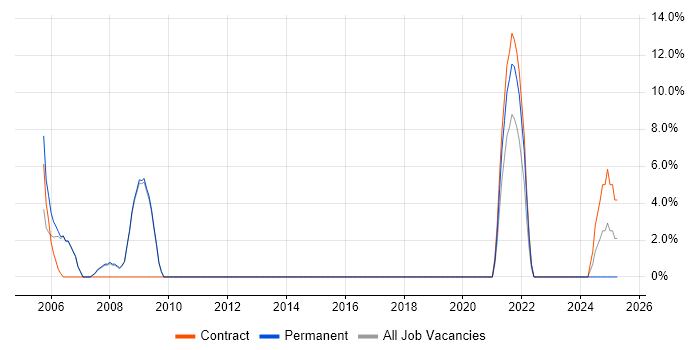 Job vacancy trend for Systems Analysis in Barnsley