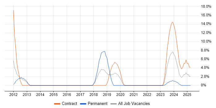 Job vacancy trend for Time Sharing Option in Barnsley