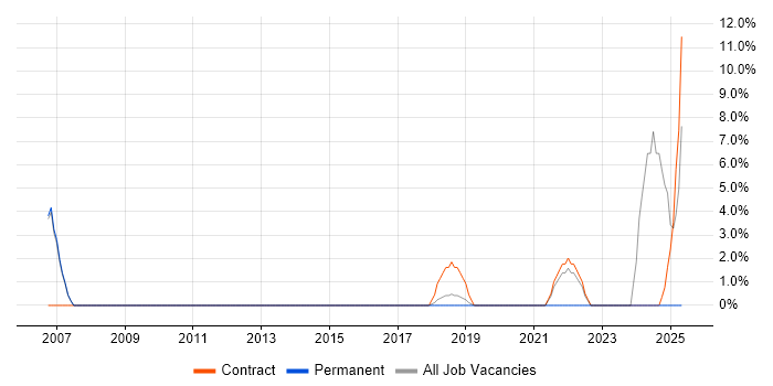 Job vacancy trend for Translating Business Requirements in Barnsley