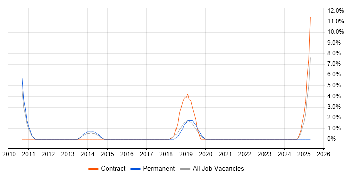 Job vacancy trend for UX Design in Barnsley