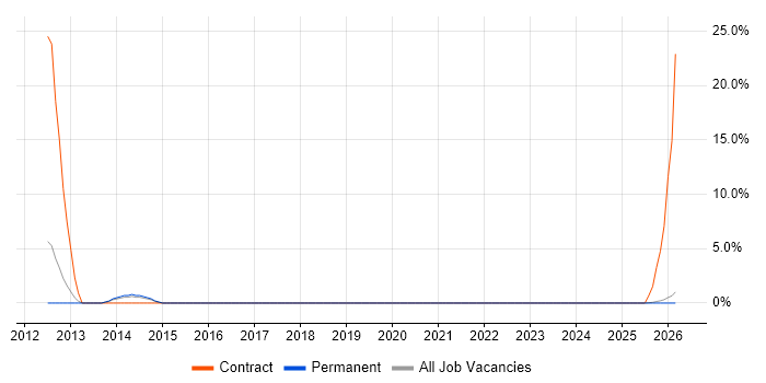 Virtual Team job vacancy trend in Barnsley