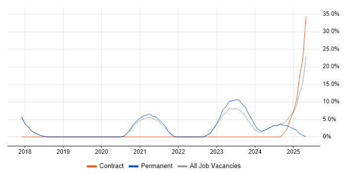 Job vacancy trend for Visualisation in Barnsley