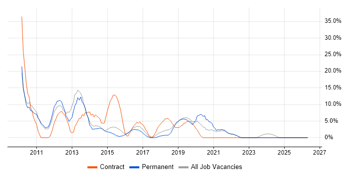 VMware Infrastructure job vacancy trend in Barnsley
