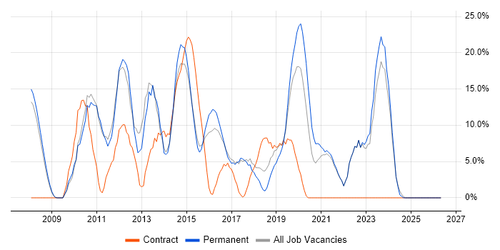 VMware job vacancy trend in Barnsley