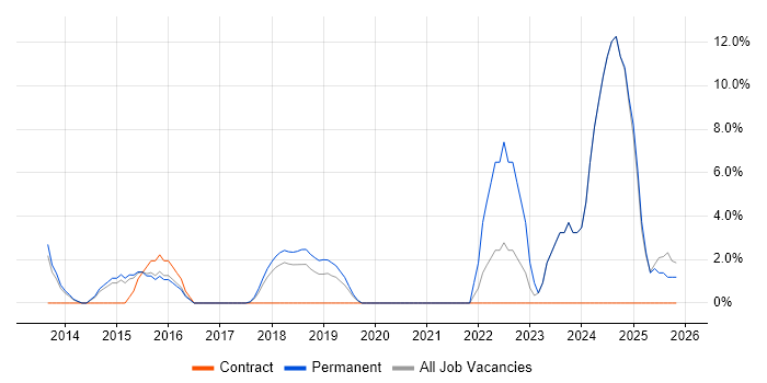Waterfall job vacancy trend in Barnsley