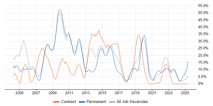 Job vacancy trend for Windows in Barnsley Job vacancy trend for Windows in Barnsley