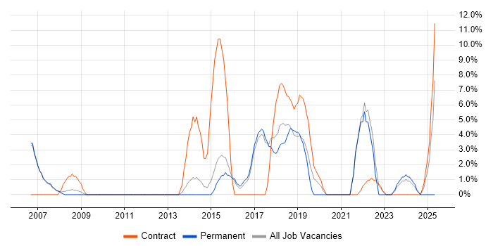 Job vacancy trend for Workflow in Barnsley Job vacancy trend for Workflow in Barnsley