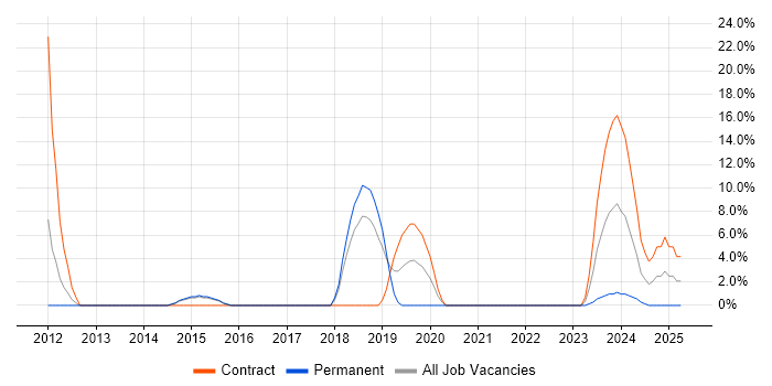 Job vacancy trend for zOS in Barnsley
