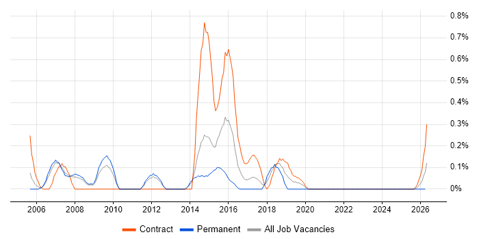 Base SAS job vacancy trend in South Yorkshire