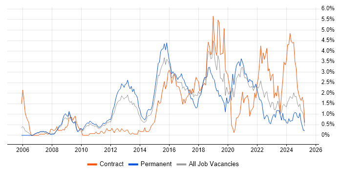 Job vacancy trend for Bash in South Yorkshire Job vacancy trend for Bash in South Yorkshire