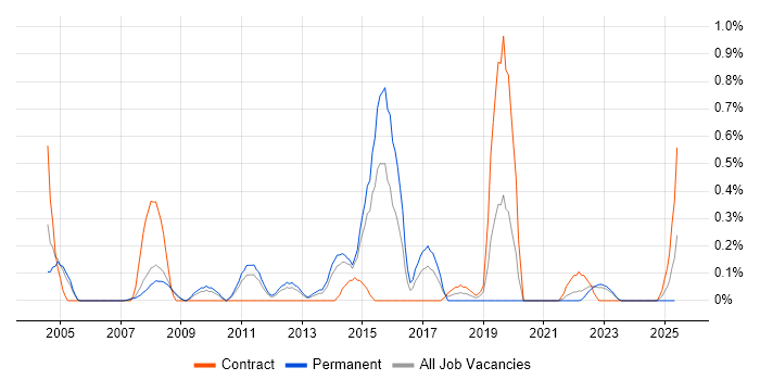 Job vacancy trend for Batch Processing in South Yorkshire Job vacancy trend for Batch Processing in South Yorkshire