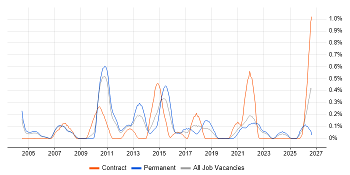 BCP job vacancy trend in South Yorkshire