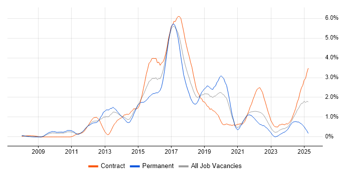 Job vacancy trend for BDD in South Yorkshire Job vacancy trend for BDD in South Yorkshire