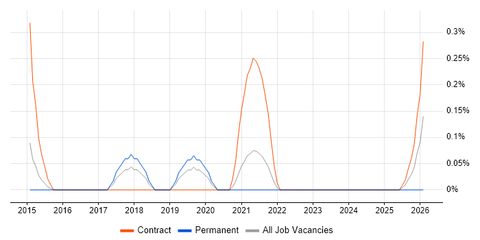 Behavioural Change job vacancy trend in South Yorkshire