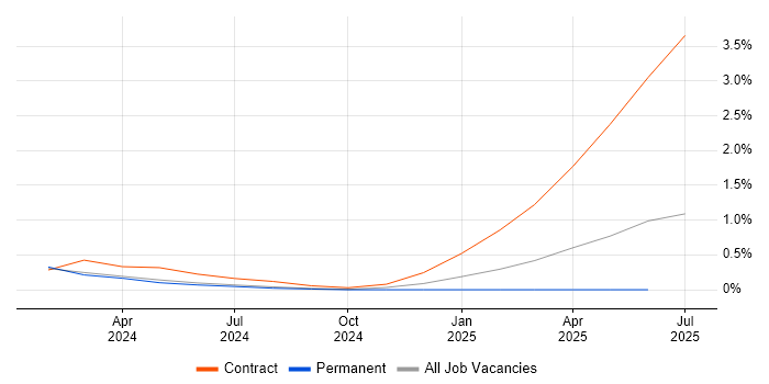 Job vacancy trend for BeyondTrust in South Yorkshire Job vacancy trend for BeyondTrust in South Yorkshire
