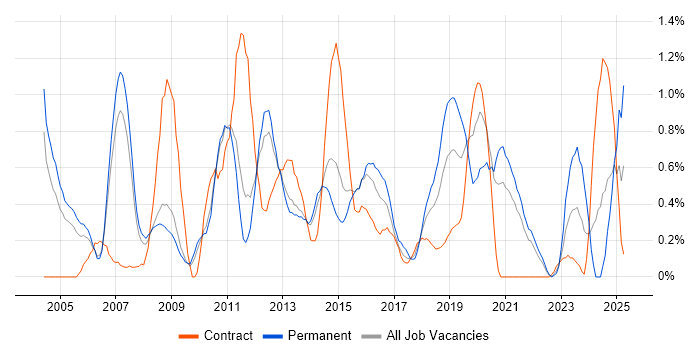 Job vacancy trend for BGP in South Yorkshire Job vacancy trend for BGP in South Yorkshire