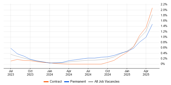 Job vacancy trend for Bicep in South Yorkshire