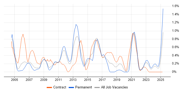 Job vacancy trend for Billing in South Yorkshire Job vacancy trend for Billing in South Yorkshire