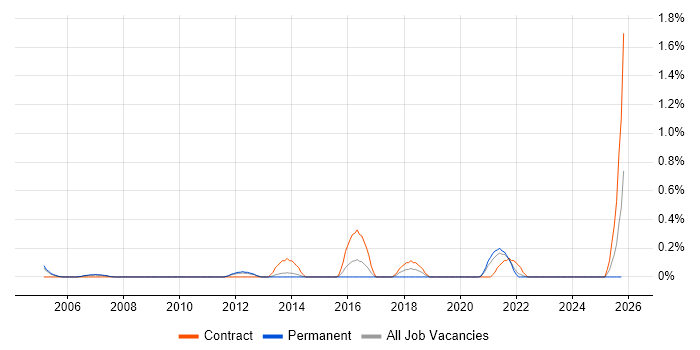 Biometrics job vacancy trend in South Yorkshire
