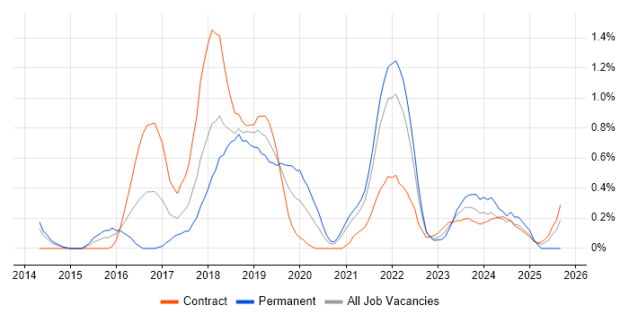 Bitbucket job vacancy trend in South Yorkshire