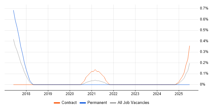 Job vacancy trend for BiZZdesign in South Yorkshire