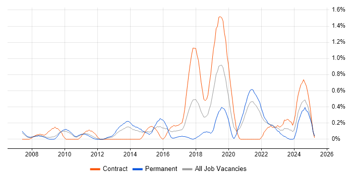 Job vacancy trend for Blog in South Yorkshire Job vacancy trend for Blog in South Yorkshire