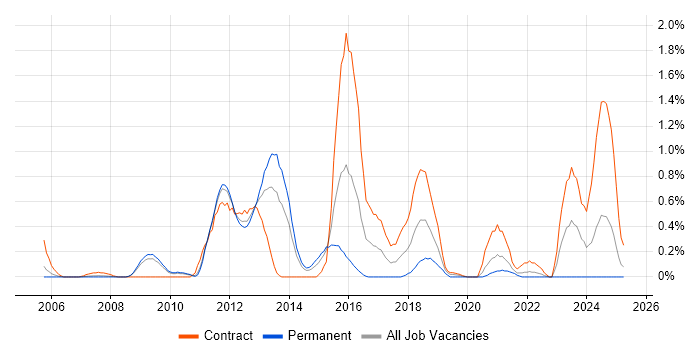 Job vacancy trend for Blue Coat in South Yorkshire Job vacancy trend for Blue Coat in South Yorkshire