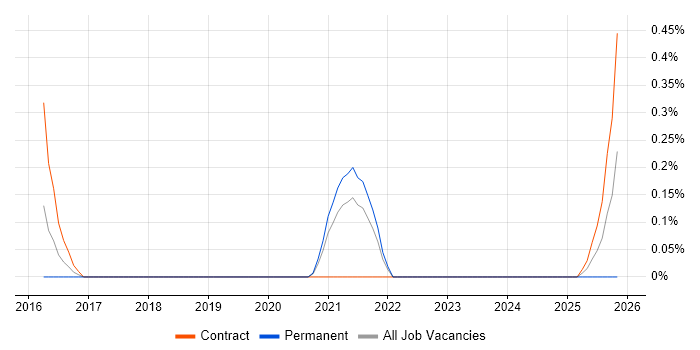 Blue-Green Deployment job vacancy trend in South Yorkshire